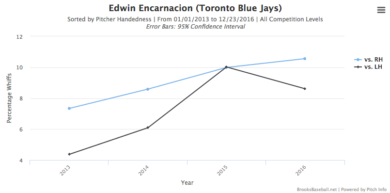 BrooksBaseball Edwin Encarnacion Whiff Percentage vs. Right handed pitching