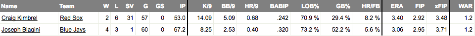 Joe Biagini, Craig Kimbrel, 2016 stats