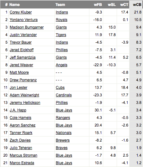 Fangraphs wCB 2016 leaderboard