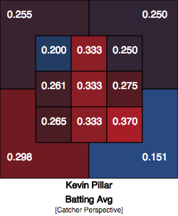Kevin Pillar zone batting average 2016