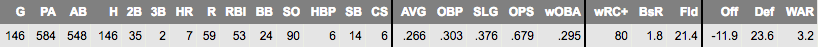 Kevin Pillar 2016 Stats