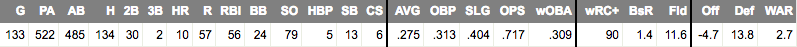 Kevin Pillar Steamer Projections 2017