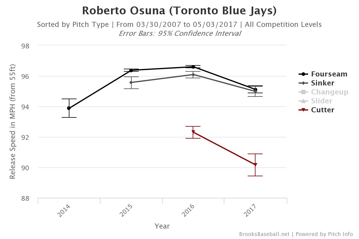 Roberto Osuna velocity