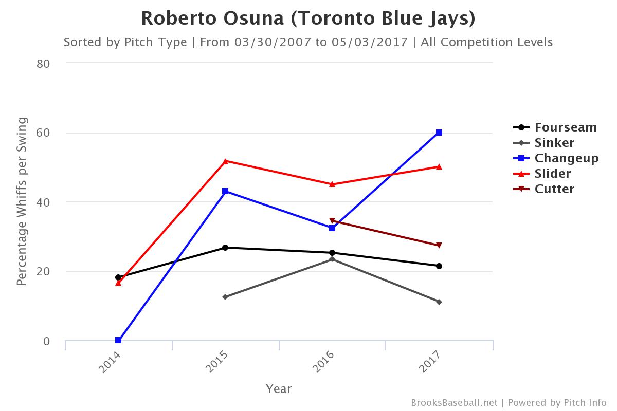 Roberto Osuna, pitch type whiff percentage