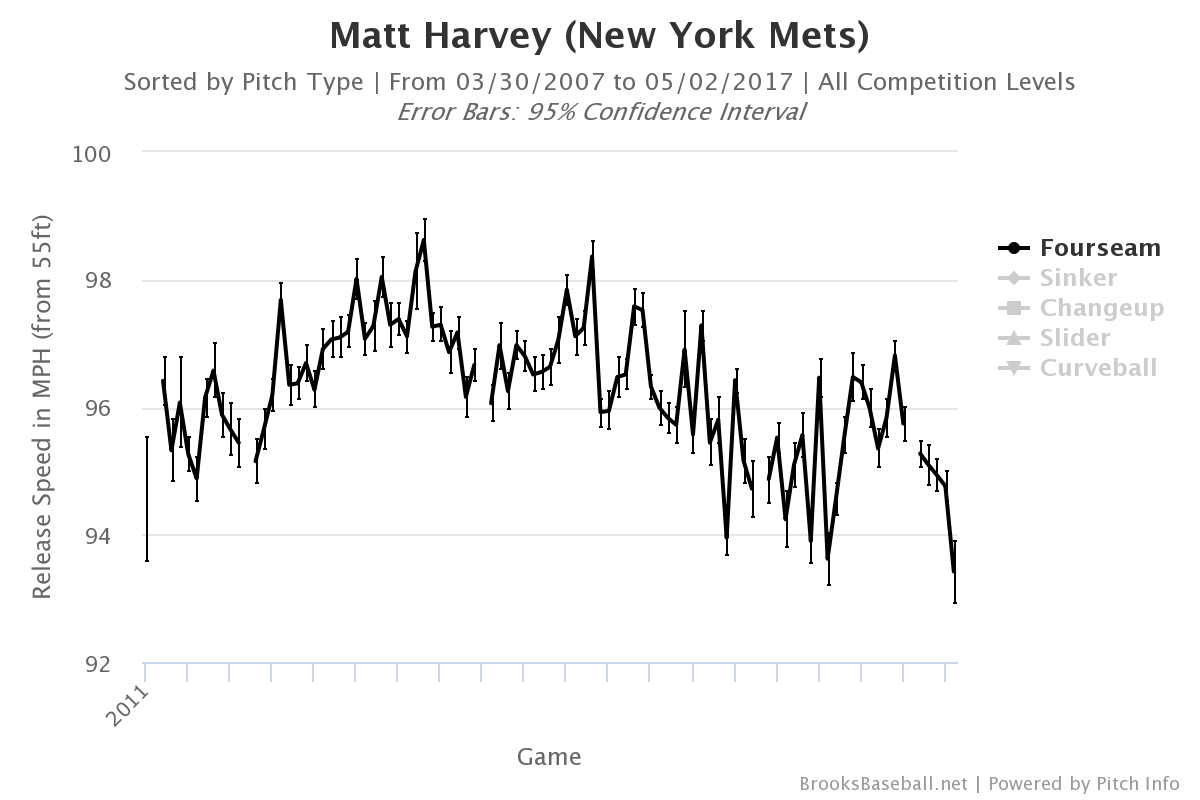 Brooks baseball Matt Harvey velocity