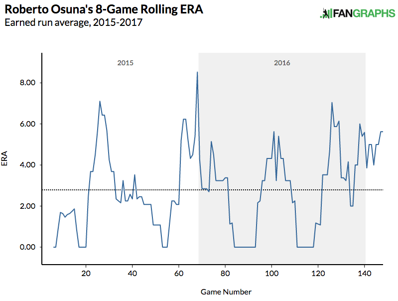 Roberto Osuna 8-game rolling ERA, 2015-2017