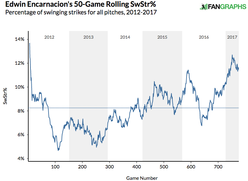 50 game rolling average SwStr% Encarnacion April-May 2017