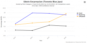 BrooksBaseball Edwin Encarnacion Whiff Percentage