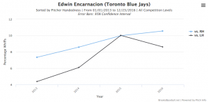 BrooksBaseball Edwin Encarnacion Whiff Percentage vs. Right handed pitching