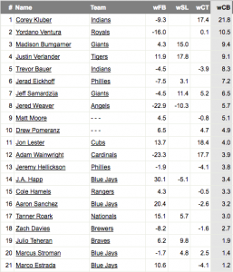 Fangraphs wCB 2016 leaderboard