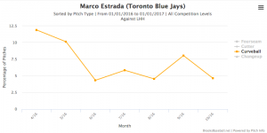 Marco Estrada curveball usage against LHH 2016