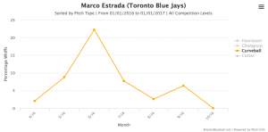 Marco Estrada, curveball whiff percentage 2016