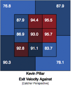 2016 Exit Velo by Zone - Pillar, Kevin