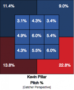 Kevin Pillar 2016 pitch percentage by zone