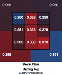 Kevin Pillar zone batting average 2016