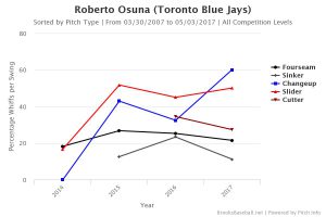 Roberto Osuna, pitch type whiff percentage