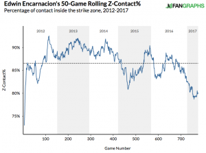 50 game average Z-contact% Encarnacion April-May 2017