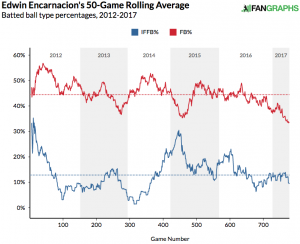 Edwin Encarnacion FB IFFB rate 50-games 2012-2017