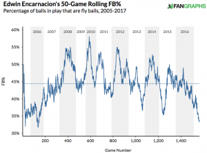 Edwin Encarnacion 50 game rolling fly ball rates