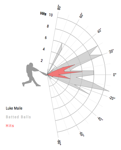 Luke-Maile-Launch-Angle-Chart-2015-16