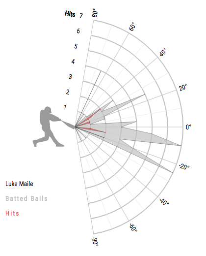 Luke Maile Spray Chart 2017