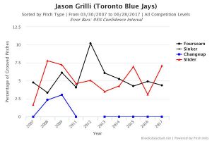 jason-grilli-grooved-pitches