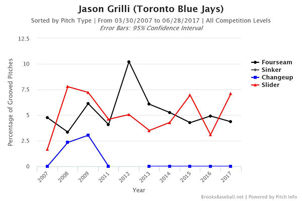 jason-grilli-grooved-pitches