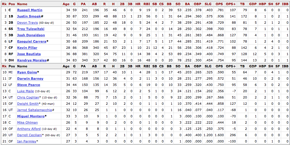 2nd half rankings Blue Jays