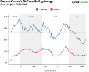 ezequiel-carrera-o-swing-strike-rate