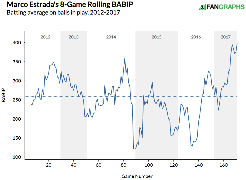 marco-estrada-8-game-rolling-babip