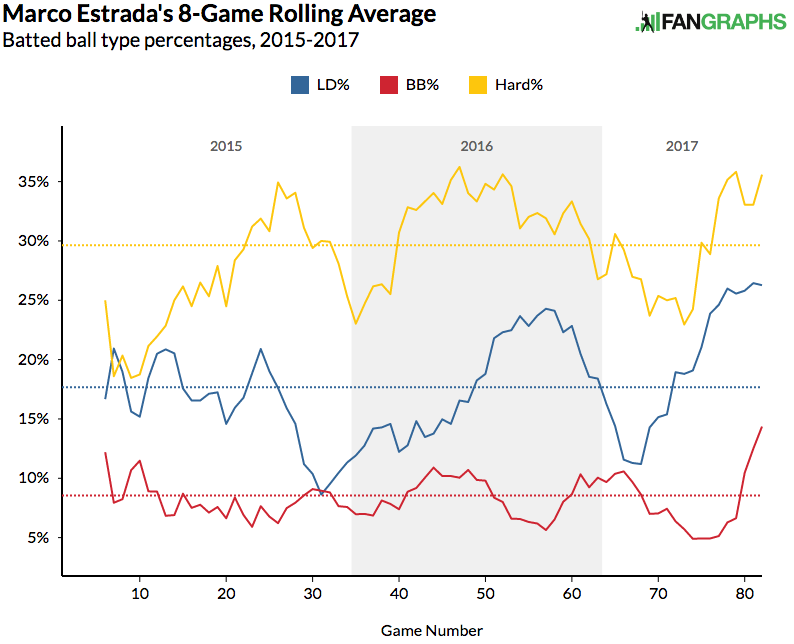 marcoestradabattedballtypepercentages201520162017 Blue Jays