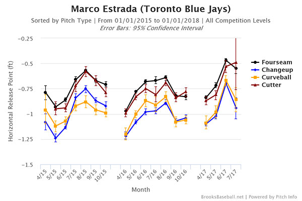 marco-estrada-horizontal-release-point-2015-16-17