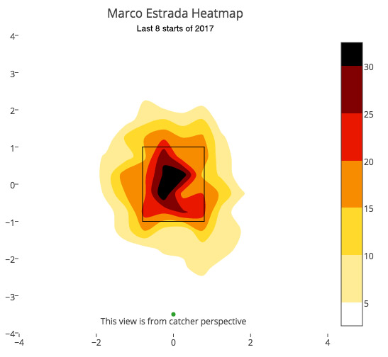 marco-estrada-last-8-starts-heatmap-2017