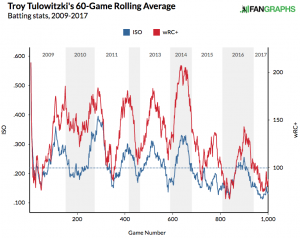 troy-tulowitzki-60-game-iso-wrc-2009-2017