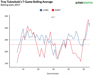 tulowitzki-7-game-rolling-average
