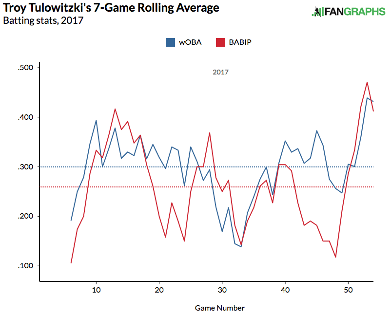 tulowitzki-7-game-rolling-average