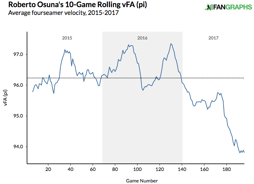 roberto-osuna-10-game-rolling-velocity