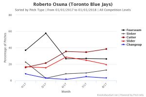 roberto-osuna-pitch-usage-2017