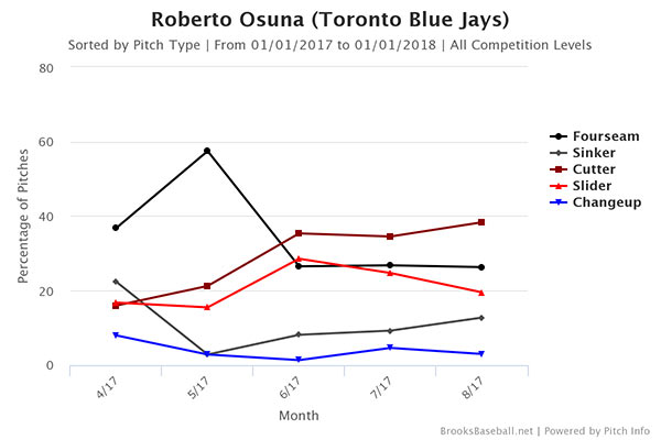 roberto-osuna-pitch-usage-2017