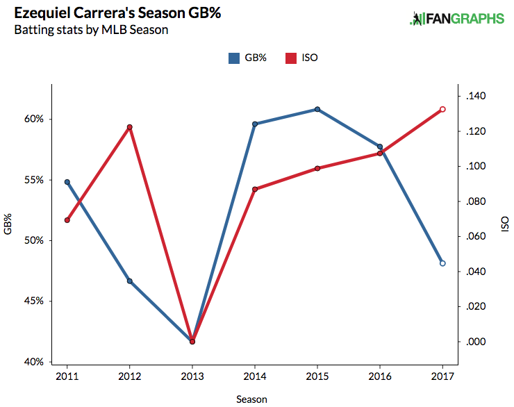 ezequiel-carrera-groundball-iso