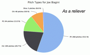 joe-biagini-starter-vs-reliever-pitch-types