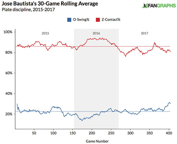 jose-bautista-2015-2017-contact-swing-rates