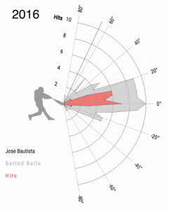 jose-bautista-launch-angles-2016-2017