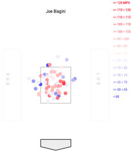 joe biagini four seam fastball chart with runners on base