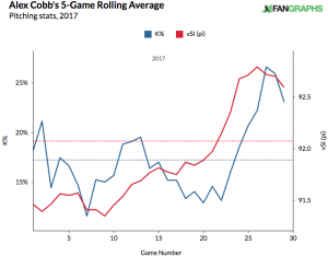 alex-cobb-sinker-velocity-strikeout-rate-2017