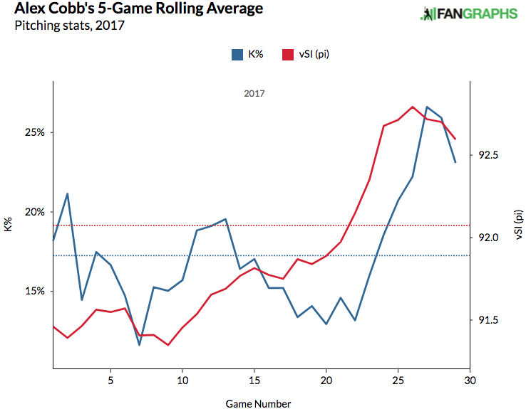 alex-cobb-sinker-velocity-strikeout-rate-2017