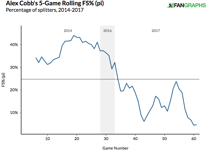 alex-cobb-splitter-usage-2014-2017