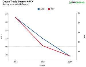 devon-travis-3-year-wrc-walk-rate