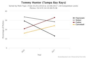 tommy-hunter-2016-2017-pitch-percentage