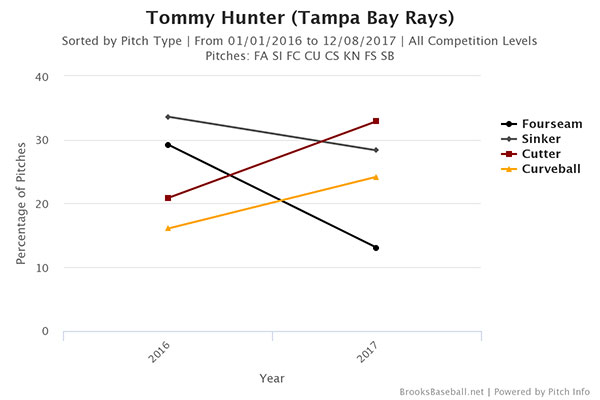 tommy-hunter-2016-2017-pitch-percentage